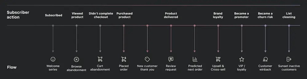 Image shows the customer journey through marketing automations, from welcoming new subscribers to sunsetting inactive customers.