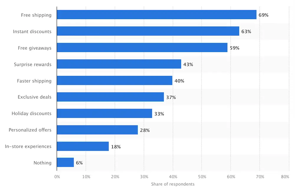 Image shows a horizontal bar graph of the most common reasons people join loyalty programs, starting with free shipping at 69%, instant discounts at 63%, and free giveaways at 59%.