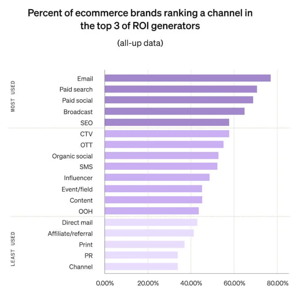 This horizontal bar graph shows, with lavender bars in various shades, which marketing channels deliver the most ROI for ecommerce retailers, including email marketing, paid search, paid social media, and broadcast.