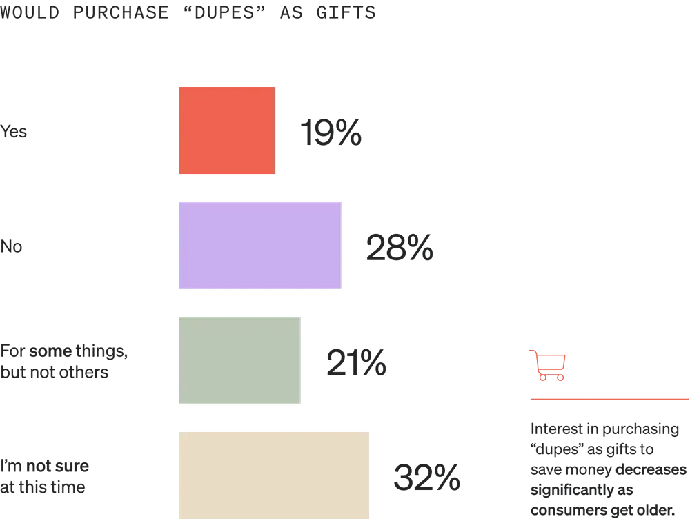 Image shows a horizontal bar graph called “Would purchase dupes as gifts” with 4 bars. The top bar is salmon, the second is lavender, the third is sage, and the bottom is gold. 19% of consumers would purchase “dupes” as gifts, 28% would not, 21% would for some things, but not others, and 32% aren’t sure.