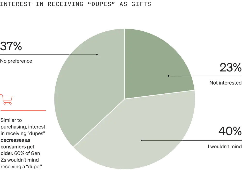 Image shows a pie graph called “Interest in receiving dupes as gifts” that is divided into 3 sections, each a different shade of sage. 23% of consumers are not interested in receiving “dupes” as gifts, 40% wouldn’t mind, and 37% have no preference.
