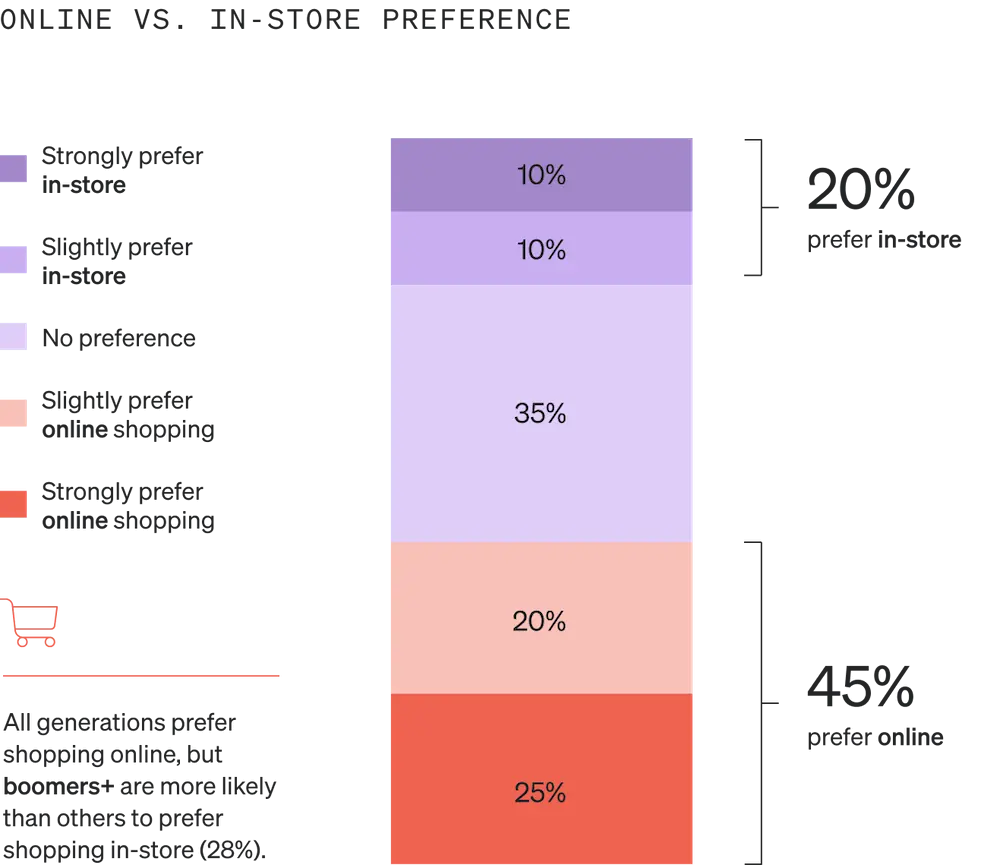 Image shows a single-bar graph called “Online vs. in-store preference” which is broken into 5 sections in various shades of lavender and salmon. 10% of consumers strongly prefer in-store shopping, 10% slightly prefer it, 35% have no preference, 20% slightly prefer online shopping, and 25% strongly prefer it.