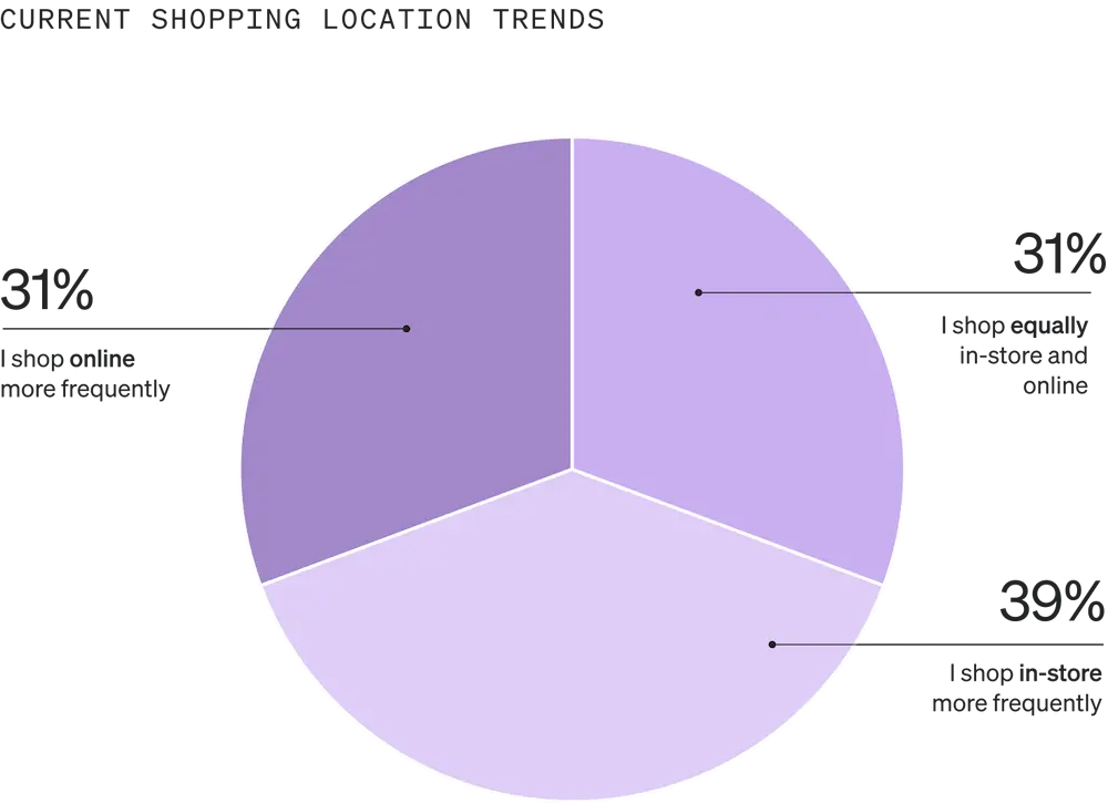Image shows a pie graph called “Current shopping location trends” that is divided into 3 sections, each a different shade of lavender. 31% of consumers say they shop online more frequently, 31% say they shop equally in-store and online, and 39% say they shop in-store more frequently.