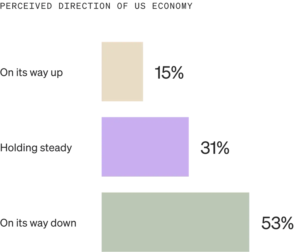 Image shows a horizontal bar graph called “Perceived direction of US economy” with 3 bars. The top bar is light gold, the middle is lavender, and the bottom is sage. 15% of consumers believe the economy is on its way up, 31% believe it’s holding steady, and 53% believe it’s on its way down.