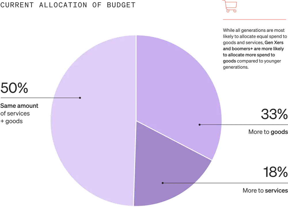 Image shows a pie graph called “Current allocation of budget” that is divided into 3 sections, each a different shade of lavender. 18% of consumers say they allocate more to services, 33% say they allocate more to goods, and 50% say they allocate about the same to each.