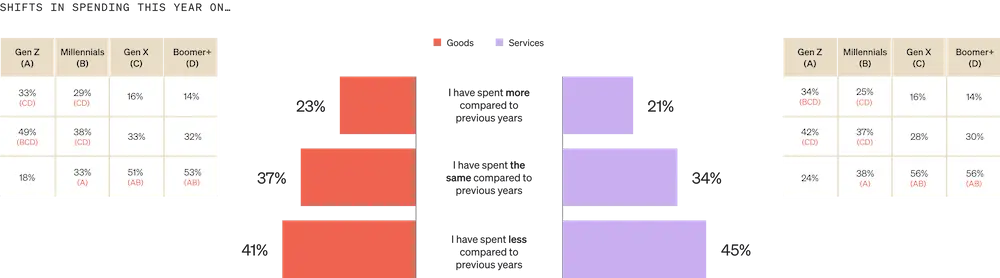 Image shows a horizontal bar graph called “Shifts in spending this year on…” with 3 salmon-colored bars representing goods extending to the left, and 3 lavender-colored bars representing services extending to the right. For the goods side, 23% of consumers say they’ve spent more compared to previous years, 37% say they’ve spent the same, and 41% say they’ve spent less. For the services side, 21% say they’ve spent more, 34% say they’ve spent the same, and 45% say they’ve spent less.