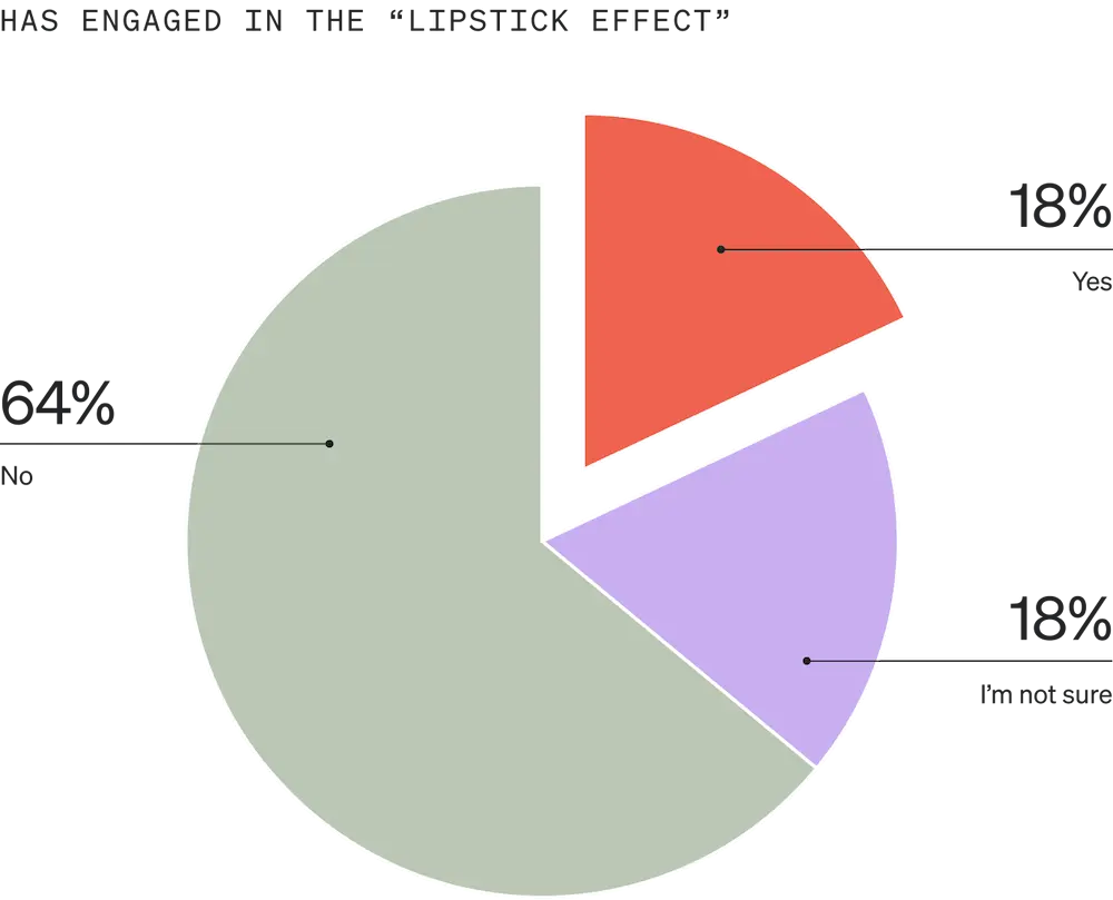 Image shows a pie graph called “Has engaged in the lipstick effect” that is divided into 3 sections, one salmon, one lavender, and one sage. 18% of consumers say they’re not sure, 18% say they have, and 64% say they haven’t.