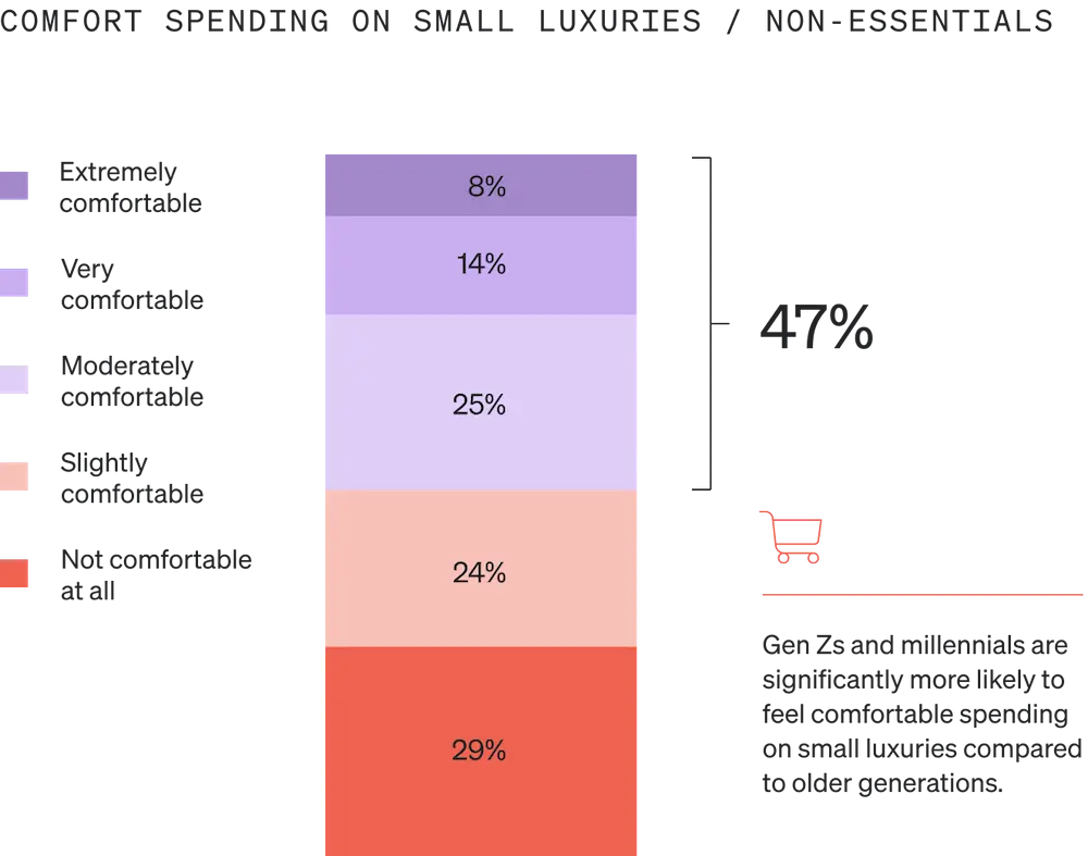 Image shows a single-bar graph called “Comfort spending on small luxuries” which is broken into 5 sections in various shades of lavender and salmon. 8% of consumers say they’re extremely comfortable, 14% say they’re very comfortable, 25% say they’re moderately comfortable, 24% say they’re slightly comfortable, and 29% say they’re not comfortable at all.