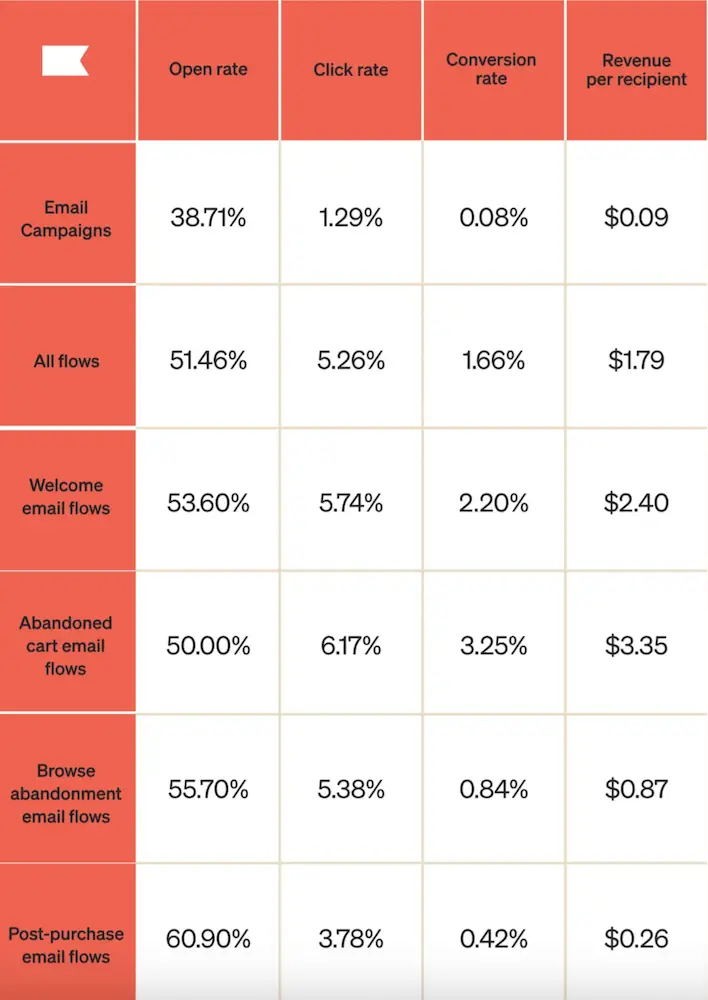 Image shows a table comparing the latest Klaviyo benchmarks on open rate, click rate, conversion rate, and revenue per recipient by message type, including all email campaigns, all flows, welcome flows, abandoned cart flows, browse abandonment flows, and post-purchase flows.