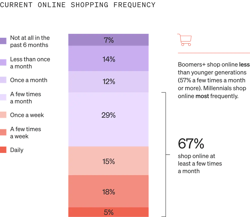 Image shows a single-bar graph called “Current online shopping frequency” which is broken into 7 sections in various shades of lavender and salmon. 7% have not shopped online at all in the past 6 months, 14% shop online less than once a month, 12% do so once a month, 29% do so a few times a month, 15% do so once a week, 18% do so a few times a week, and 5% do so daily.