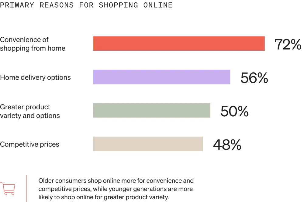 Image shows a horizontal bar graph called “Primary reasons for shopping online” with 4 bars. The top bar is salmon, the second is lavender, the third is sage, and the bottom is gold. 72% of consumers cite the convenience of shopping from home, 56% cite home delivery options, 50% cite greater product variety, and 48% cite competitive prices.