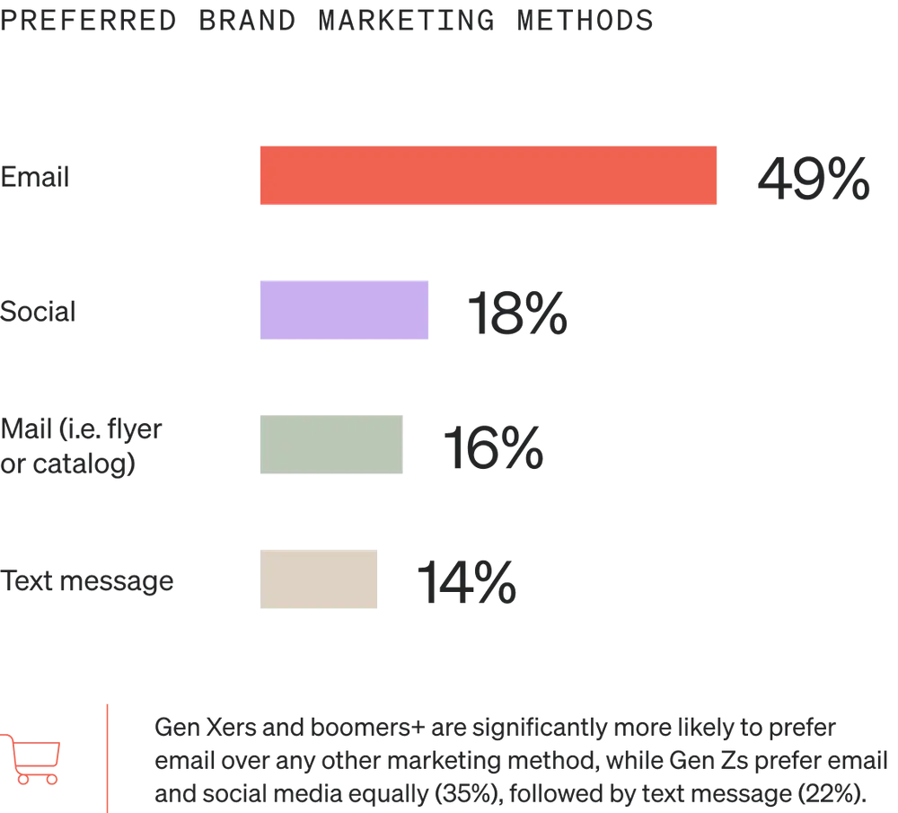 Image shows a horizontal bar graph called “Preferred brand marketing methods” with 4 bars. The top bar is salmon, the second is lavender, the third is sage, and the bottom is gold. 49% of consumers prefer email, 18% prefer social media, 16% prefer mail, and 14% prefer text.