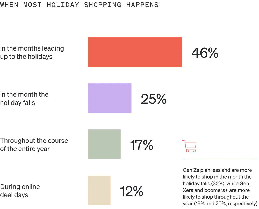 Image shows a horizontal bar graph called “When most holiday shopping happens” with 4 bars. The top bar is salmon, the second is lavender, the third is sage, and the bottom is gold. 46% of consumers shop in the months leading up to the holidays, 25% in the month the holiday falls, 17% throughout the course of the entire year, and 12% during online deal days.
