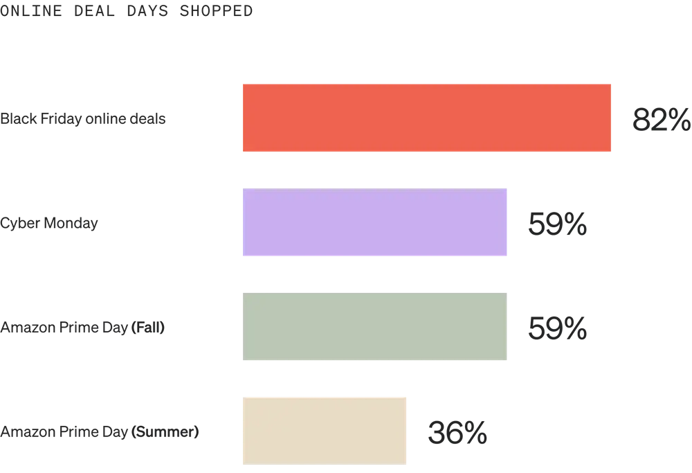 Image shows a horizontal bar graph called “Online deal days shopped” with 4 bars. The top bar is salmon, the second is lavender, the third is sage, and the bottom is gold. 82% of consumers shop on Black Friday, 59% on Cyber Monday, 59% on Fall Amazon Prime Day, and 36% on Summer Amazon Prime Day.
