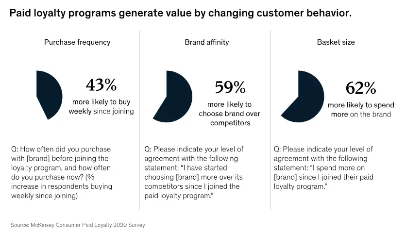 Image shows 3 pie graphs with statistics on paid loyalty programs and their impact on consumer behavior: 43% of consumers are more likely to buy weekly since joining one; 59% are more likely to choose the brand over their competitors; and 62% are more likely to spend more with the brand.