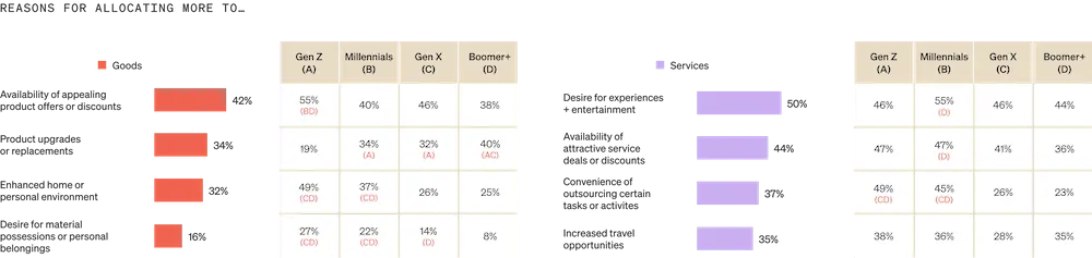 Image shows two horizontal bar graphs under the heading “Reasons for allocating more to…”, the left with 4 salmon-colored bars representing goods, and the right with 4 lavender-colored bars representing services. For goods, 42% of consumers cite the availability of appealing product offers or discounts, 34% cite product upgrades or replacements, 32% cite enhanced home or personal environment, and 16% cite a desire for more personal belongings. For services, 50% cite a desire for experiences/entertainment, 44% cite the availability of attractive deals or discounts, 37% cite the convenience of outsourcing certain tasks or activities, and 35% cite increased travel opportunities.