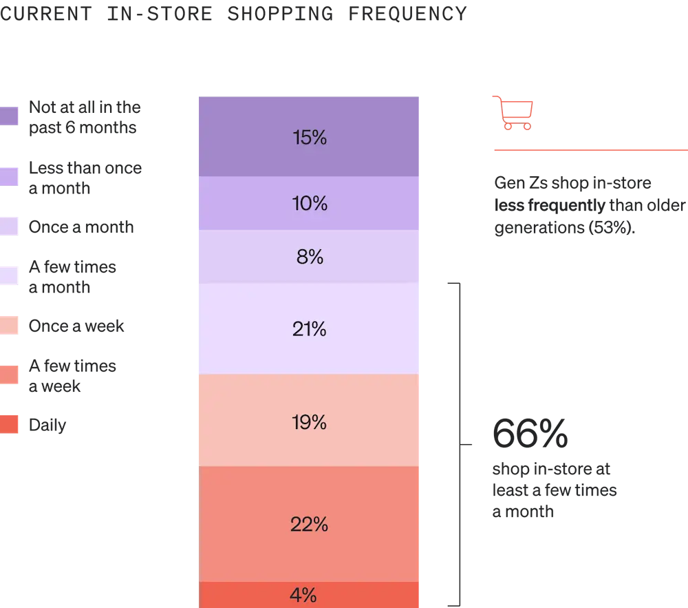 Image shows a single-bar graph called “Current in-store shopping frequency” which is broken into 7 sections in various shades of lavender and salmon. 15% have not shopped in-store at all in the past 6 months, 10% shop in-store less than once a month, 8% do so once a month, 21% do so a few times a month, 19% do so once a week, 22% do so a few times a week, and 4% do so daily.