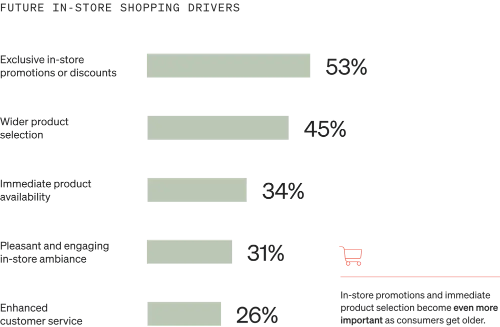Image shows a horizontal bar graph called “Future in-store shopping drivers” with 5 sage-colored bars. 53% of consumers cite exclusive in-store promotions or discounts, 45% cite a wider product selection, 34% cite immediate product availability, 31% cite a pleasant in-store ambiance, and 26% cite enhanced customer service.