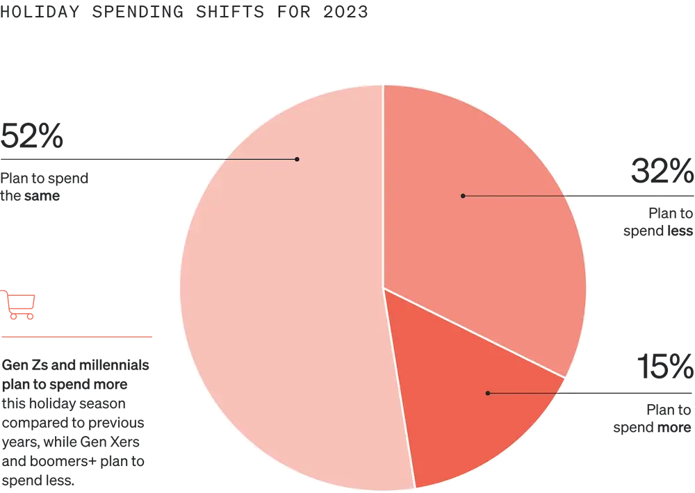 Image shows a pie graph called “Holiday spending shifts for 2023” that is divided into 3 sections, each a different shade of salmon. 15% plan to spend more, 32% plan to spend less, and 52% plan to spend the same.