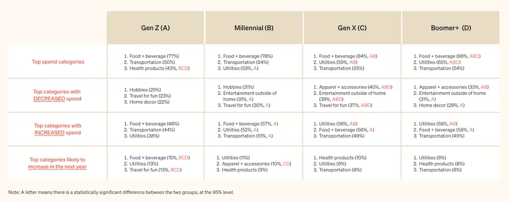 Image shows a table that breaks down, by generation, top spending categories, top categories with decreased spend, top categories with increased spend, and top categories likely to increase in the next year. Food + beverage, transportation, utilities, and health products show up consistently across generations, but Gen Zs are more likely than other generations to plan to spend more money on travel for fun in the coming year, and millennials are more likely to increase their spending on apparel and accessories.
