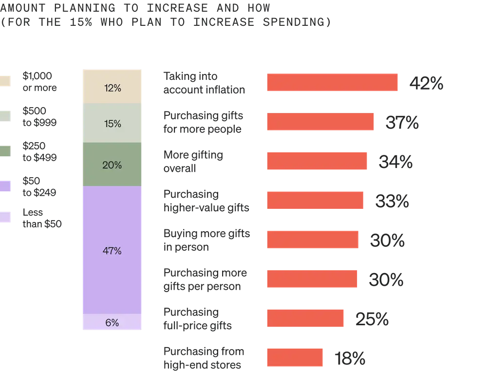 Image shows a single-bar graph next to a horizontal bar graph, both grouped under the heading “Amount planning to increase and how.” The single-bar graph has 5 sections: gold, light sage, darker sage, dark lavender, and lighter lavender. 12% of consumers plan to increase by $1,000 or more, 15% plan to increase $500-999, 20% plan to increase $250-499, 47% plan to increase $50-249, and 6% plan to increase less than $50. The horizontal bar graph has 8 salmon-colored bars. From top to bottom, 42% of consumers plan to increase their holiday spend because they’re taking inflation into account, 37% are planning to purchase gifts for more people, 34% plan to do more gifting overall, 33% plan to purchase higher-value gifts, 30% plan to buy more gifts in person, 30% plan to purchase more gifts per person, 25% plan to purchase full-price gifts, and 18% plan to purchase from high-end stores.