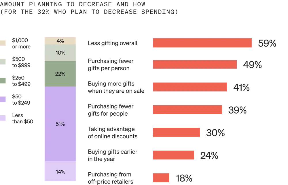 Image shows a single-bar graph next to a horizontal bar graph, both grouped under the heading “Amount planning to decrease and how.” The single-bar graph has 5 sections: gold, light sage, darker sage, dark lavender, and lighter lavender. 4% of consumers plan to decrease by $1,000 or more, 10% plan to decrease $500-999, 22% plan to decrease $250-499, 51% plan to decrease $50-249, and 14% plan to decrease less than $50. The horizontal bar graph has 7 salmon-colored bars. From top to bottom, 59% plan to do less gifting overall, 49% plan to purchase fewer gifts per person, 41% plan to buy more gifts on sale, 39% plan to purchase fewer gifts for people, 30% plan to take advantage of online discounts, 24% plan to buy gifts earlier in the year, and 18% plan to purchase from off-price retailers.