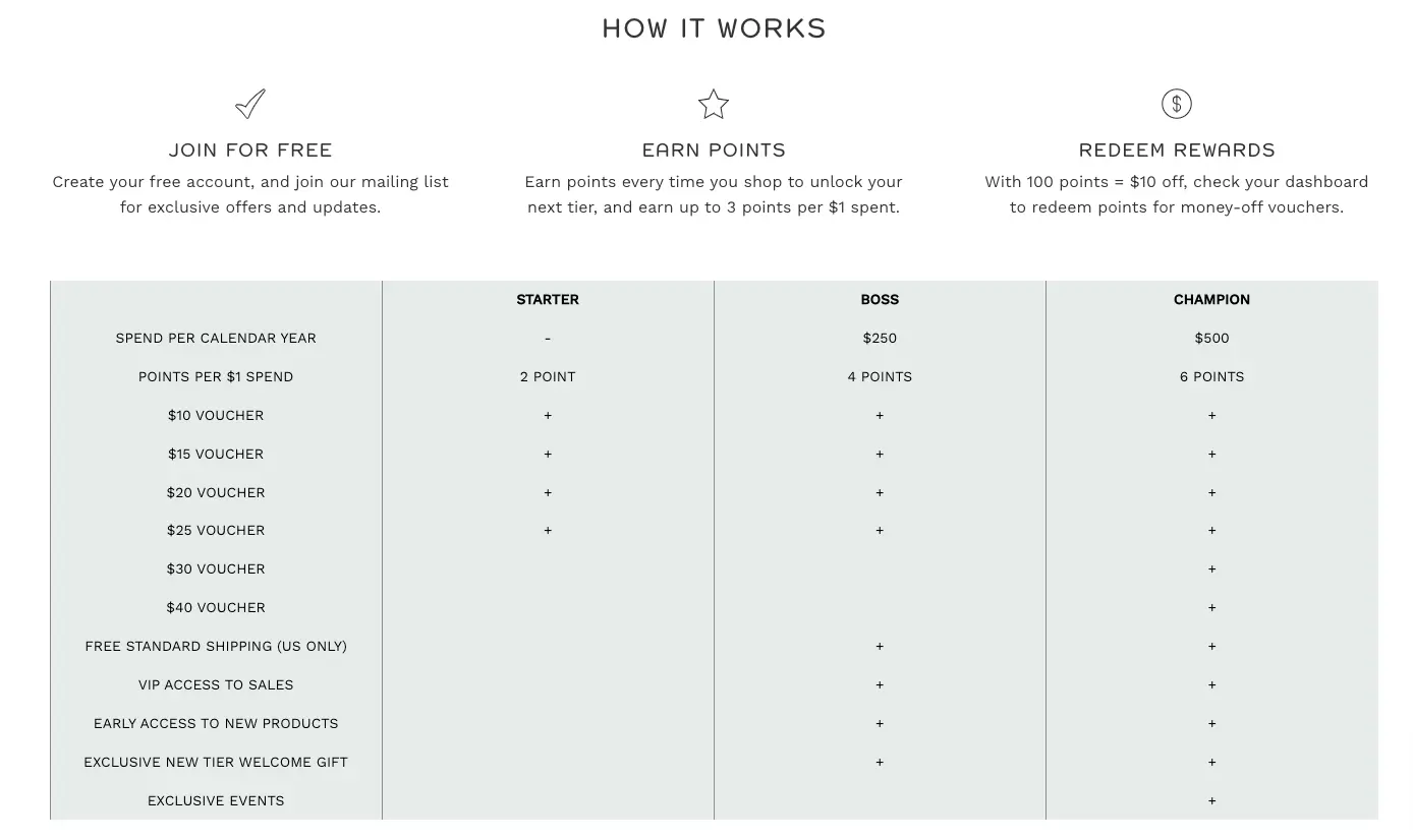 Image shows the landing page for REN Skincare’s loyalty program, which breaks down the various perks different tiers of members receive from the brand, as well as the minimum required spend to earn their status.