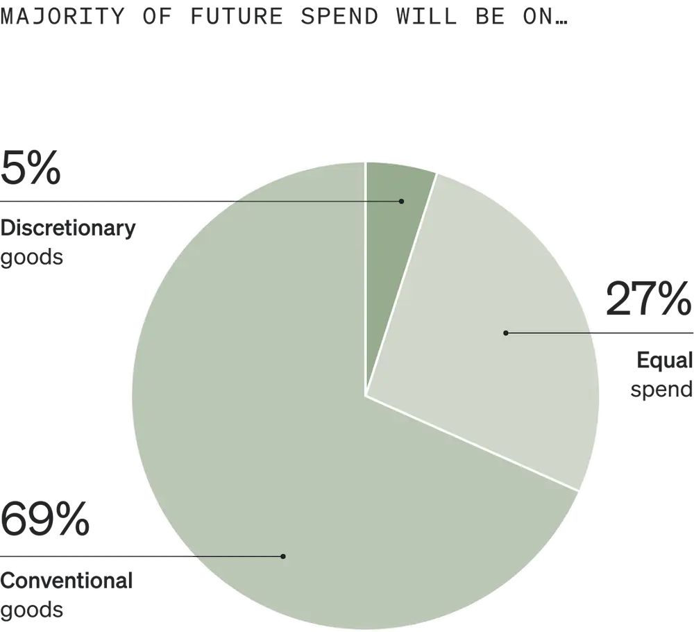 Image shows a pie graph called “Majority of future spend will be on…” that is divided into 3 sections, each a different shade of sage. 5% of consumers say discretionary goods, 27% say equal spend, and 69% say conventional goods.
