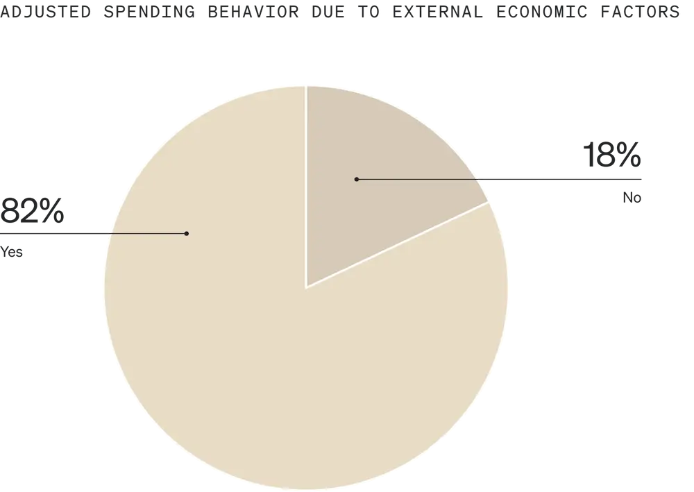 Image shows a pie graph called “Adjusted spending behavior due to external economic factors” that is divided into 2 sections, each a different shade of gold. 82% of consumers have adjusted their spending behavior, and 18% have not.