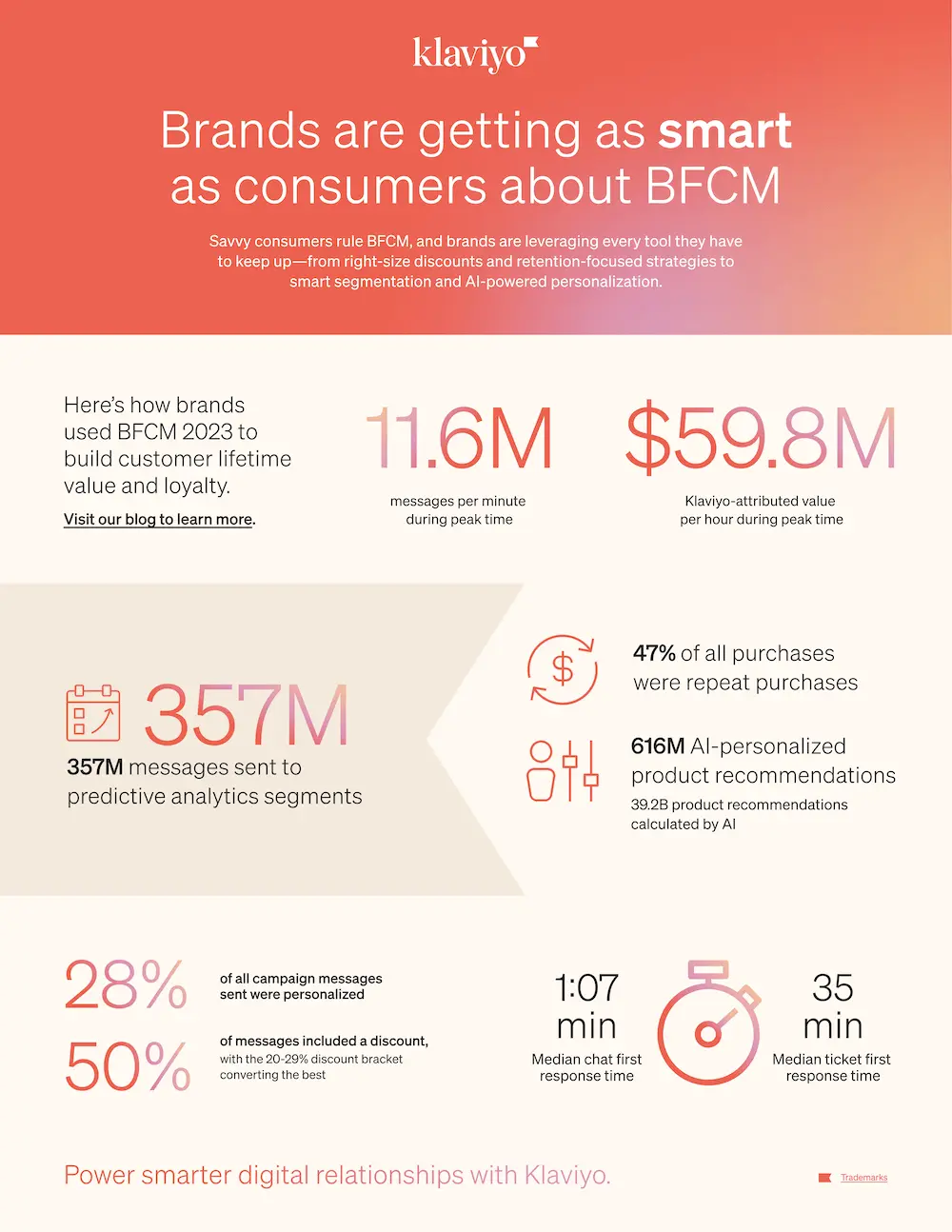 Infographic rounds up stats from the full report. In white font on a poppy background at the top, text reads, "Brands are getting as smart as consumers about BFCM. Savvy consumers rule BFCM, and brands are leveraging every tool they have to keep up—from right-size discounts and retention-focused strategies to smart segmentation and AI-powered personalization." Biggest stats include: 11.6M messages per minute during peak time; $59.8M Klaviyo-attributed value per hour during peak time; 357M messages sent to predictive analytics segments; 28% of all campaign messages sent were personalized; and 50% of messages included a discount. Tagline at the bottom of the infographic reads: "Power smarter digital relationships with Klaviyo."