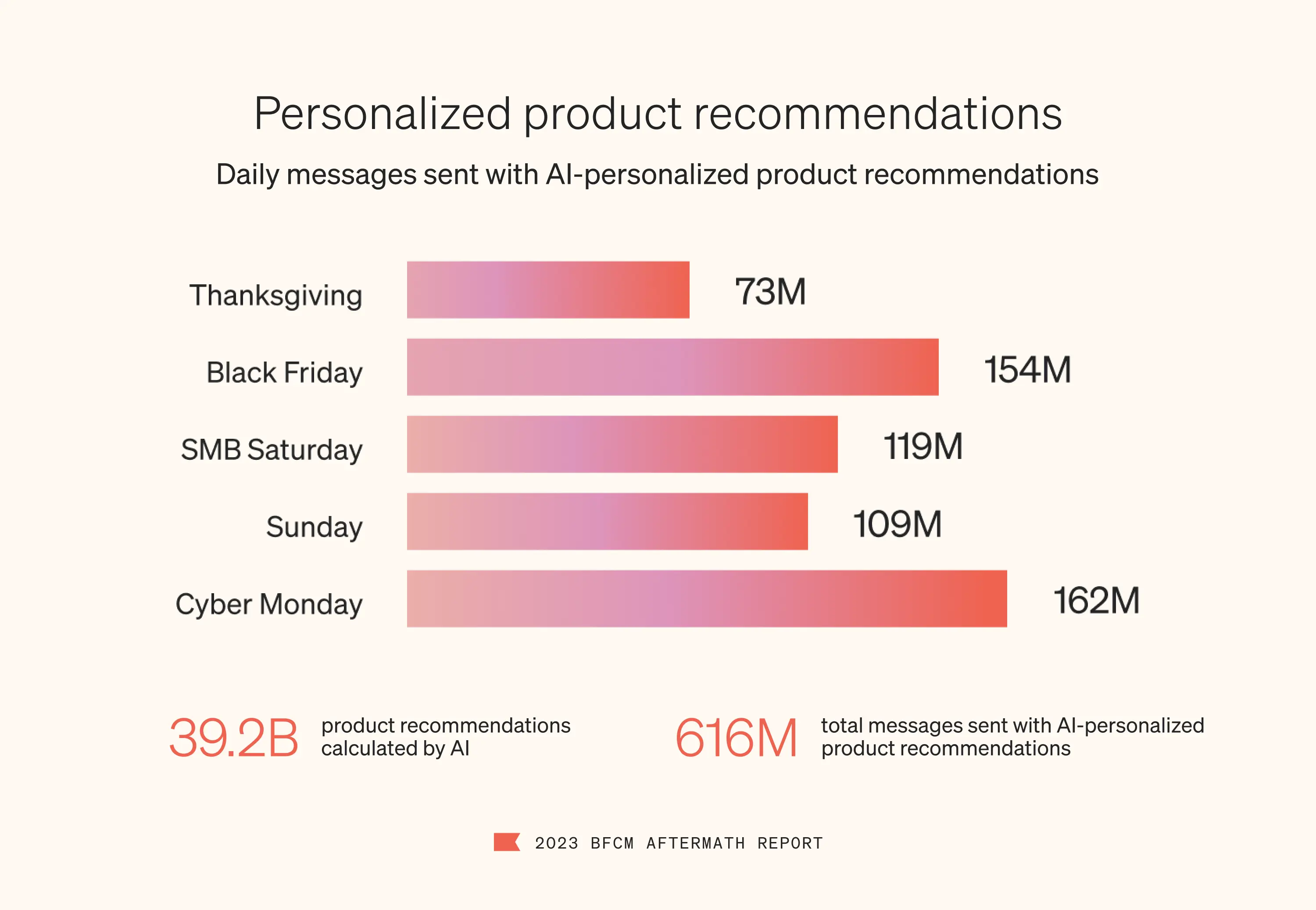 In a color scheme of poppy bars and black font on a cotton background, image visualizes AI personalization data from BFCM for Klaviyo customers. Klaviyo’s AI calculated 39.2B product recommendations over the time period, and brands using Klaviyo sent 616M total messages with AI-personalized product recommendations. Black Friday saw the most AI-personalized recommendations at 154M.