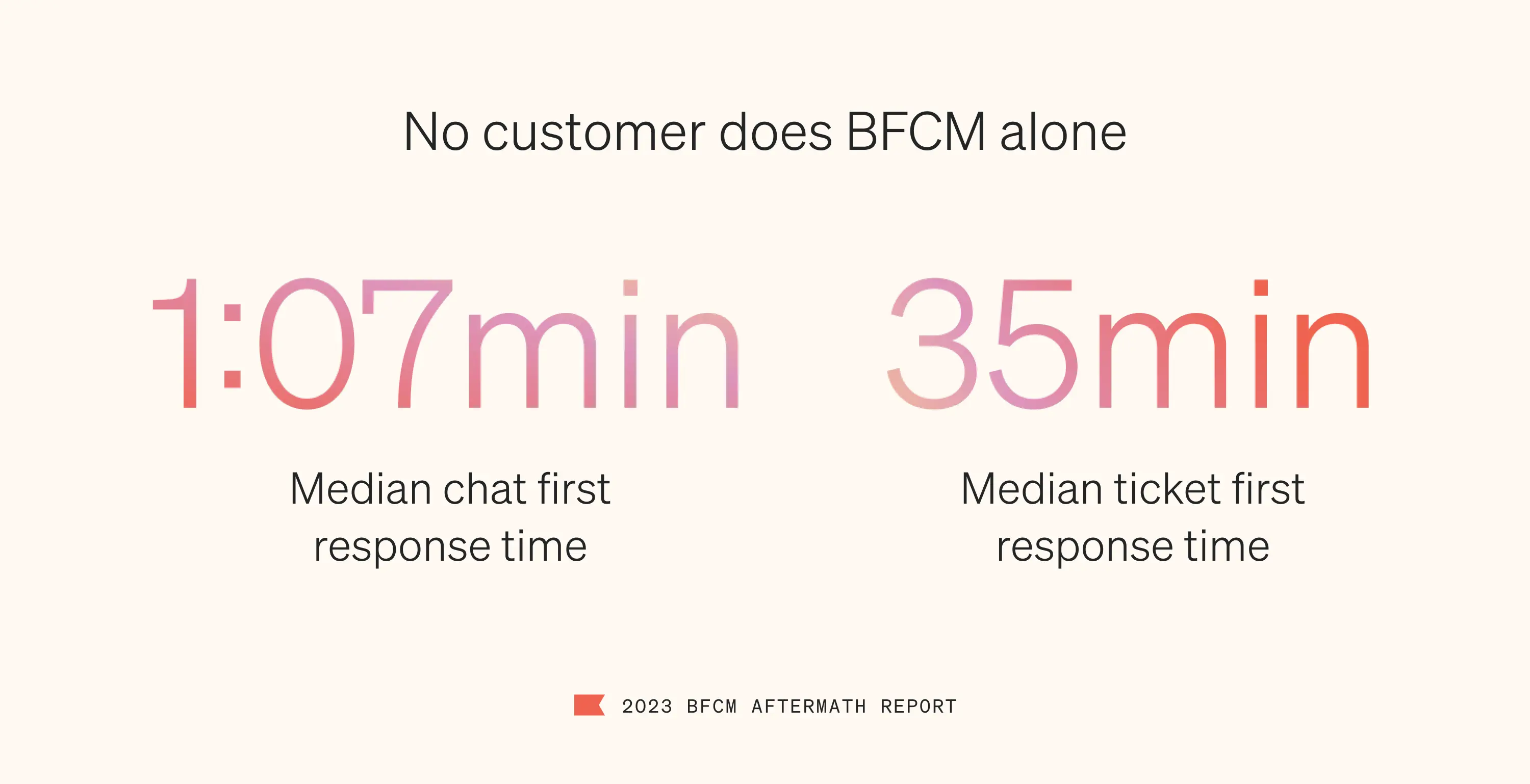 In a color scheme of poppy font on a cotton background, image visualizes customer support data from BFCM for Klaviyo customers. Median first response time was 1:07 minutes for chat inquiries and 35 minutes for tickets.