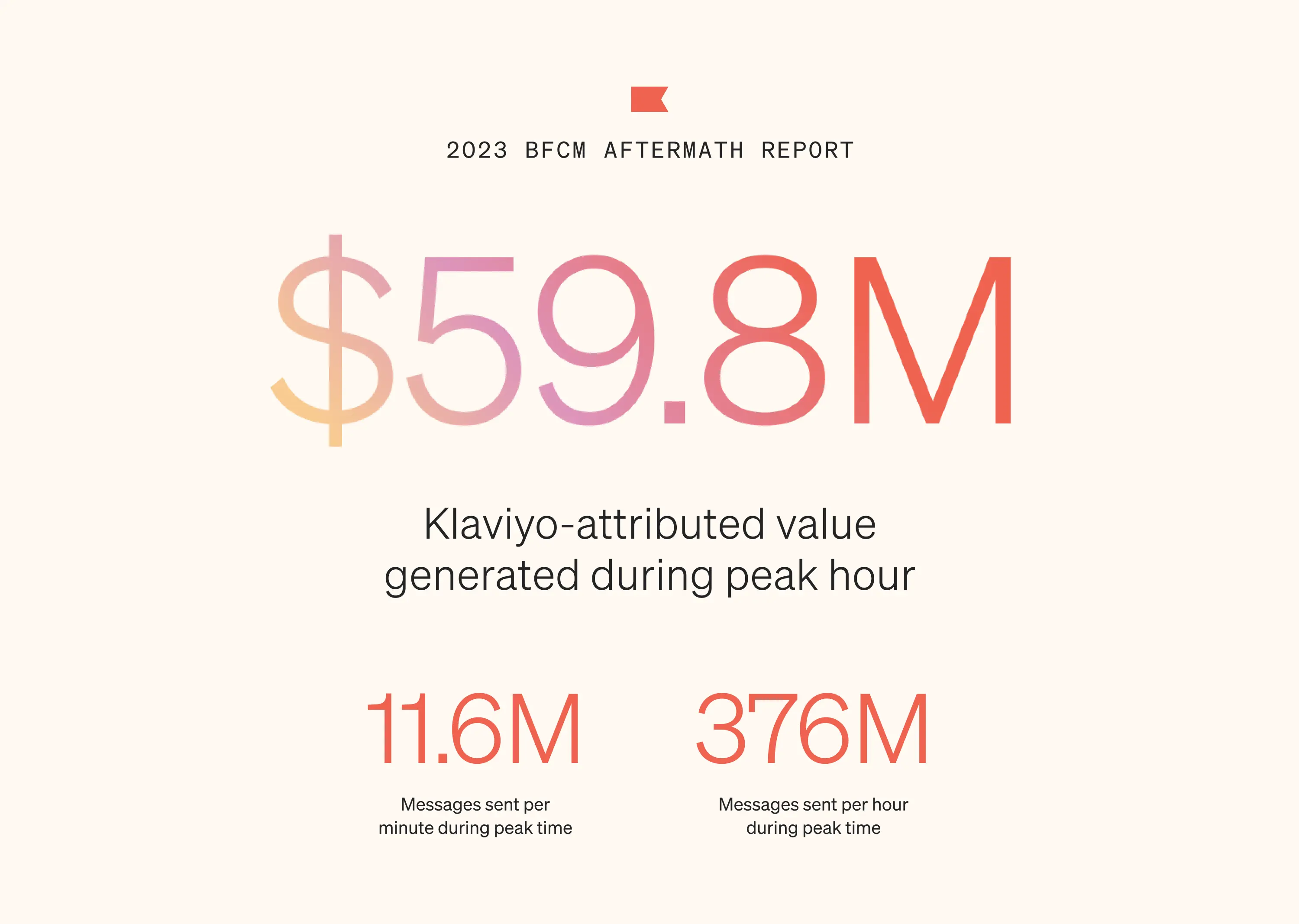 In a color scheme of poppy font on a cotton background, image visualizes data from peak BFCM hours for Klaviyo customers, including 11.6M messages sent per minute; 376M messages sent per hour; and nearly $60M Klaviyo-attributed value.