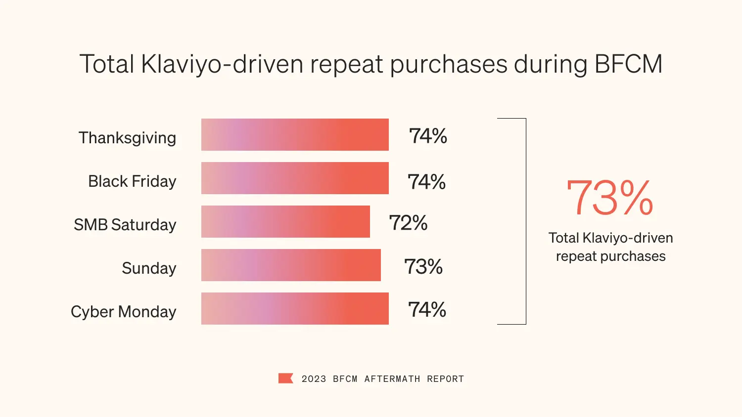 In a color scheme of black font and poppy bars on a cotton background, image visualizes repeat purchase data from BFCM for Klaviyo customers. 73% of Klaviyo-powered purchases—purchases attributable to email, SMS, or mobile push messages—were made by repeat purchasers, with the most repeat purchases occurring on Thanksgiving, Black Friday, and Cyber Monday (all 74%).