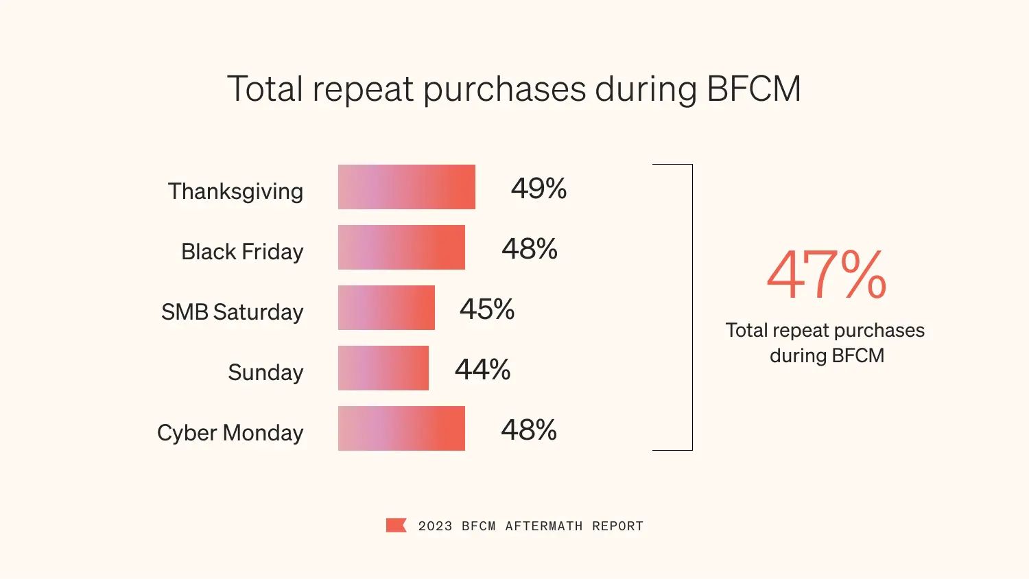 In a color scheme of black font and poppy bars on a cotton background, image visualizes repeat purchase data from BFCM for Klaviyo customers. 47% of all purchases were made by repeat purchasers, with the most repeat purchases happening on Thanksgiving (49%) and Black Friday and Cyber Monday (both 48%).