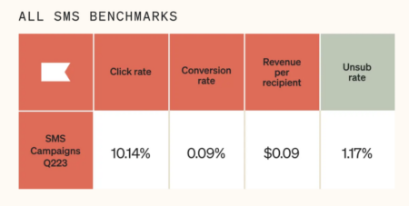 Image shows a table that breaks down the average click rate, conversion rate, RPR, and unsubscribe rate for Klaviyo SMS campaigns in Q223.