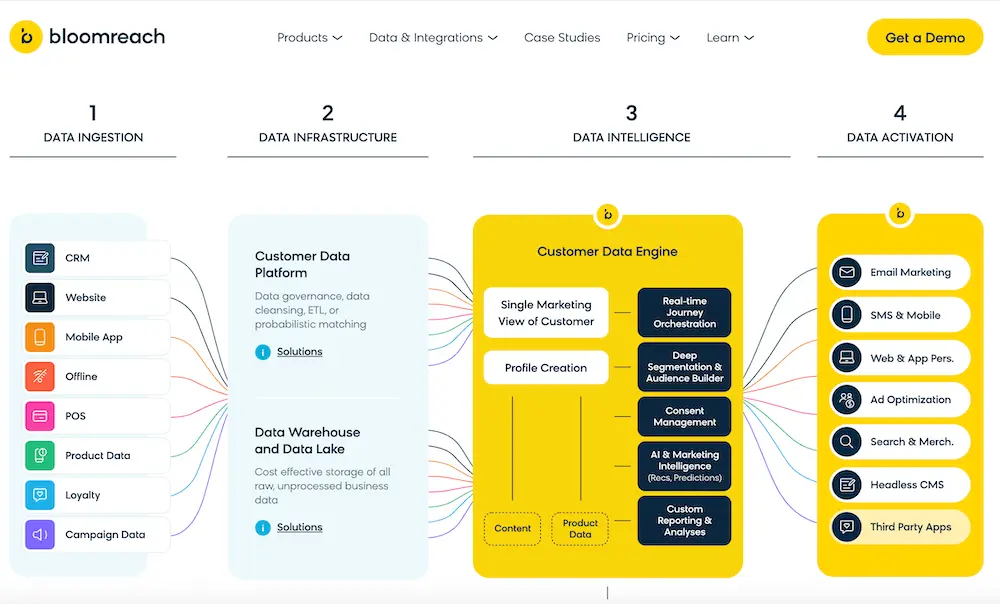 Image shows a screenshot of the Bloomreach website. A four-part diagram features a list of icons representing data ingestion on the left, including CRM, website, and mobile app; followed by data infrastructure, including customer data platform, data warehouse, and data lake; followed by data intelligence, including a customer data engine; which finally branches out to a list of icons representing data activation, including email marketing, SMS and mobile, and ad optimization.