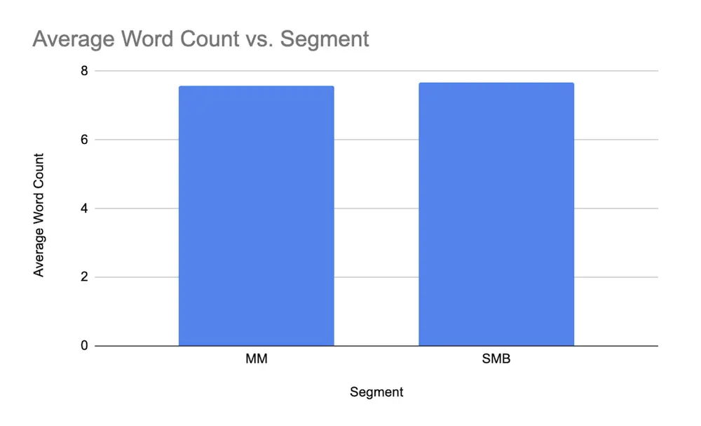 Image shows a vertical bar graph depicting average subject line word count by business segment. Both mid-market businesses and SMBs tend to send emails with subject lines around 6-8 words long.