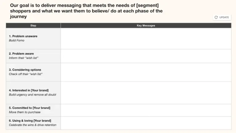 Image shows an example of a customer journey template in the form of a chart with 6 steps listed in the first column: 1. Problem unaware, 2. Problem aware, 3. Considering options, 4. Interested, 5. Committed, 6. Using and loving. The next column, called “Key messages,” is left blank for brands to fill in the messaging that meets the needs of each segment of shoppers and what they want them to believe at each phase of the journey.