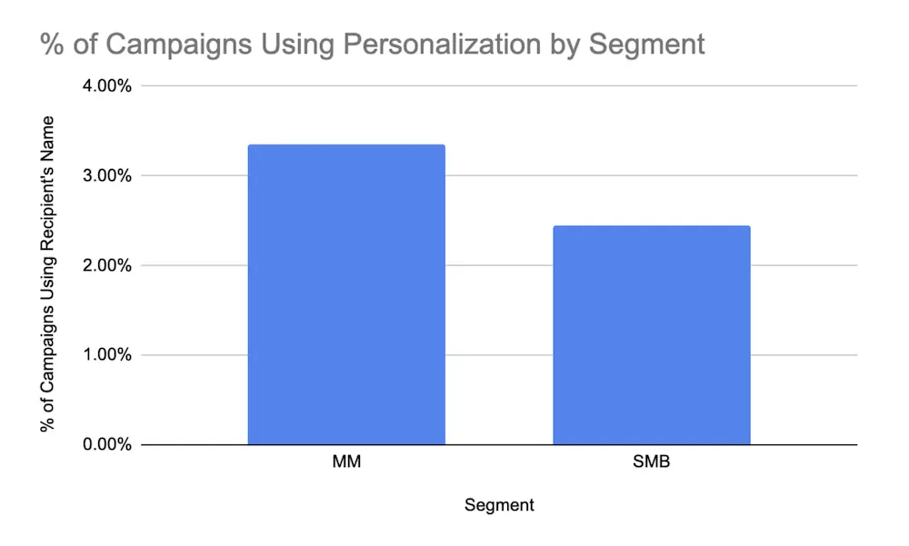 Image shows a vertical bar graph depicting the percentage of email campaigns in which the subject line is personalized using the recipient’s name. Mid-market companies use personalization slightly more than SMBs (3.35% vs. 2.45%, respectively).