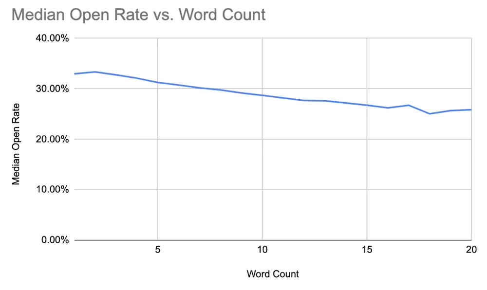 Image shows a line graph depicting word count on the x axis and median open rate on the y axis. The line starts in the 30-40% range for subject lines under 5 words, dips below 30% for subject lines 5-10 words, and ends up hovering around 25% for subject lines of 15-20 words.