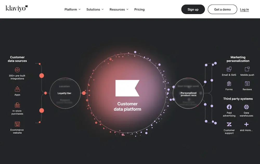 Image shows a screenshot of the Klaviyo CDP landing page. The landing page features a black background and a large circle in the middle labeled “customer data platform” with the Klaviyo flag in white. Salmon- and lavender-colored data points move around the outline of the center circle. On the left of the large circle is a smaller circle where different words, such as “loyalty tier,” show up in white at regular intervals. This smaller circle is connected to a column called “Customer data sources” of salmon-colored icons on the far left, labeled “300+ pre-built integrations,” “apps,” “in-store purchases,” and “ecommerce website.” On the right of the large circle is a smaller circle where different words, such as “personalized product recs,” show up in white at regular intervals. This smaller circle is connected to a column called “Marketing personalization” of lavender-colored icons on the far right, with labels like “email and SMS,” “mobile app push,” “forms,” and “reviews.”