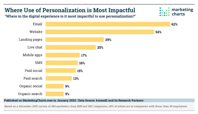 Image shows a horizontal bar graph with gold bars and navy font, depicting marketers’ responses to the question, “Where in the digital experience is it most impactful to use personalization?” Email scores highest at 62%, followed by website (54%), landing pages (29%), and live chat (25%). Organic search and social score lowest at 9%.