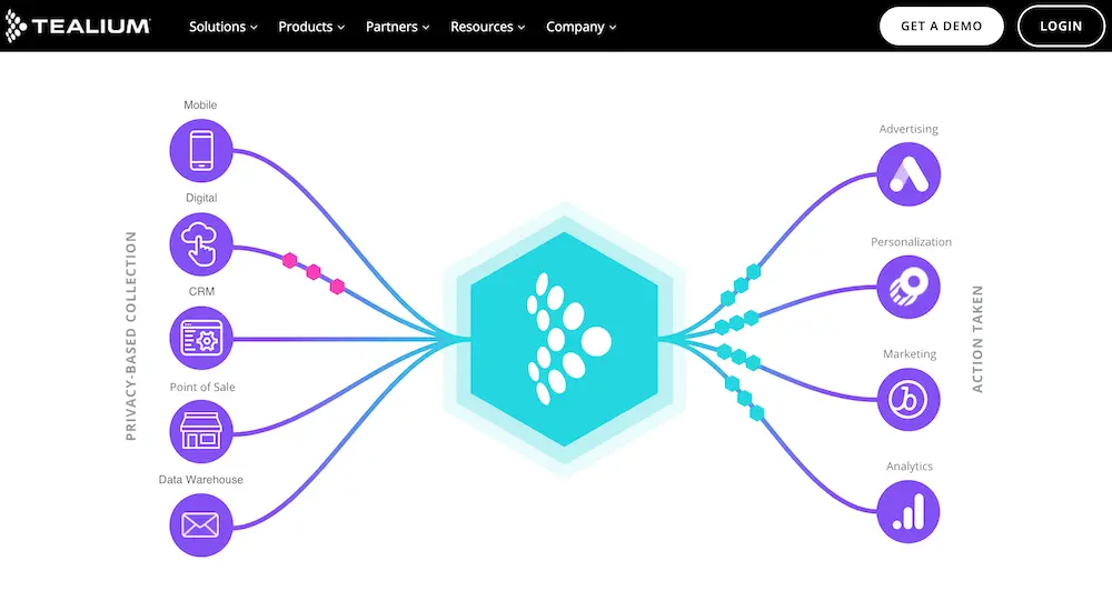 Image shows a screenshot of the Tealium homepage. In the center of a diagram is the Tealium logo, with branches out to either side. On the left are icons representing privacy-based data collection: mobile, digital, CRM, point of sale, and data warehouse. On the right are icons representing actions taken: advertising, personalization, marketing, and analytics.