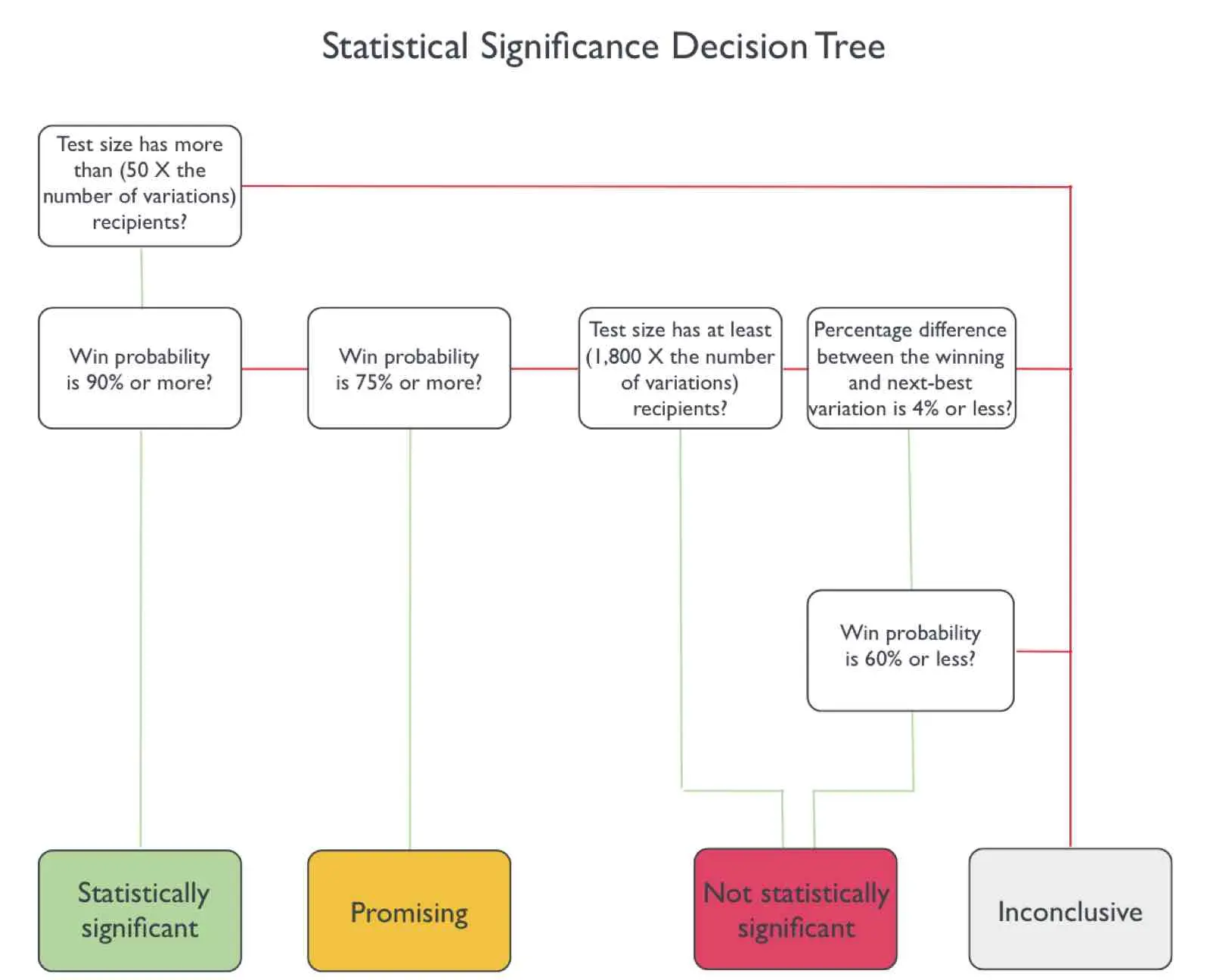 Image shows a decision tree for determining whether an A/B test is statistically significant. To be statistically significant, the win probability must be 90% or more. To be promising, it must be 75% or more. If the test achieves neither probability and the test size has at least 1800 x the number of variations of recipients, it’s not statistically significant. If the percentage difference between the winning and next-best variation is 4% or less, and the win probability is 60% or less, it’s not statistically significant. Otherwise, the test is inconclusive.
