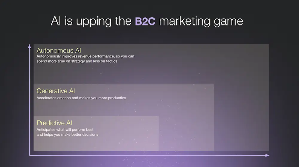 Image shows a chart called "AI is upping the B2C marketing game." On a black background, the chart shows how the 3 different types of AI relate to each other, representing each type as a concentric box on an X/Y axis. The shortest box both ways is labeled "Predictive AI: anticipates what will perform best and helps you make better decisions." The middle box is labeled "Generative AI: accelerates creation and makes you more productive." The tallest box is labeled "Autonomous AI: autonomously improves revenue performance, so you can spend more time on strategy and less on tactics." 