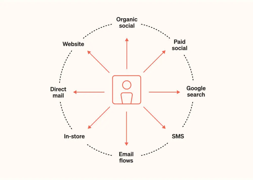 Chart illustrates how, through design, copy, and calls to action, integrated marketing unifies multiple channels in a single campaign.