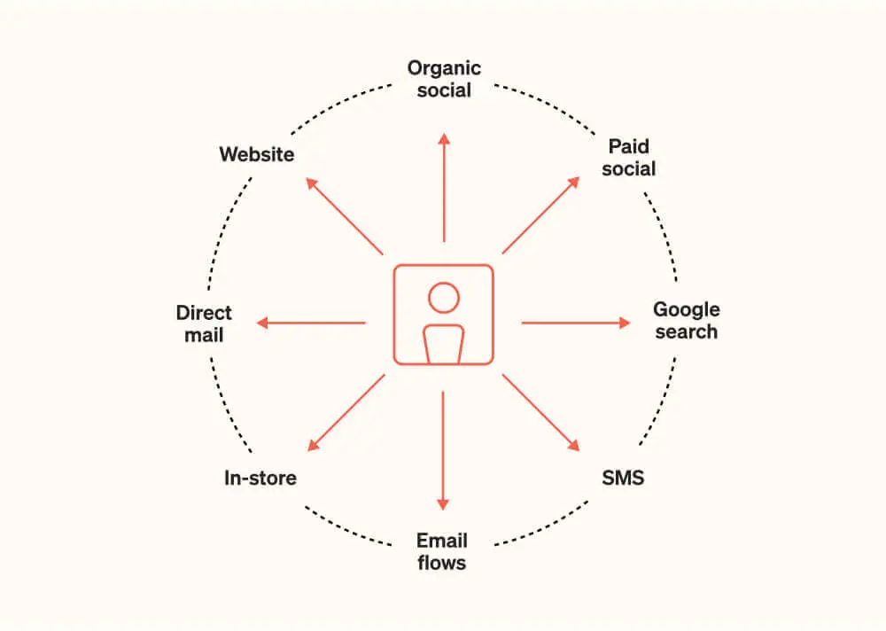 Chart illustrates how, through design, copy, and calls to action, integrated marketing unifies multiple channels in a single campaign. The purpose of the image is to visualize an integrated marketing campaign.