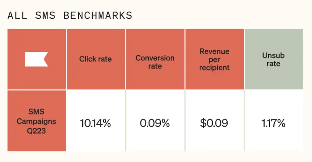 Image shows a chart called “ALL SMS BENCHMARKS” divided into 2 rows and 5 columns representing click rate (10.14%), conversion rate (.09%), revenue per recipient ($.09), and unsubscribe rate (1.17%) for SMS campaigns in Q2 2023. The color scheme of the chart is salmon, cotton, and sage with black font.