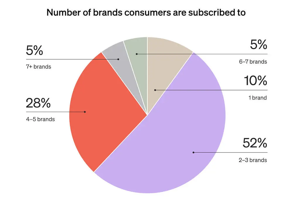 Image shows a pie graph titled “Number of brands consumers are subscribed to.” The largest slice of the pie is colored lavender and labeled, “52%: 2-3 brands,” followed by a salmon-colored slice labeled “28%: 4-5 brands,” followed by a cotton-colored slice labeled: “10%: 1 brand,” followed by two equal slices colored sage and gray, labeled “5%: 6-7 brands” and “5%: 7+ brands,” respectively.